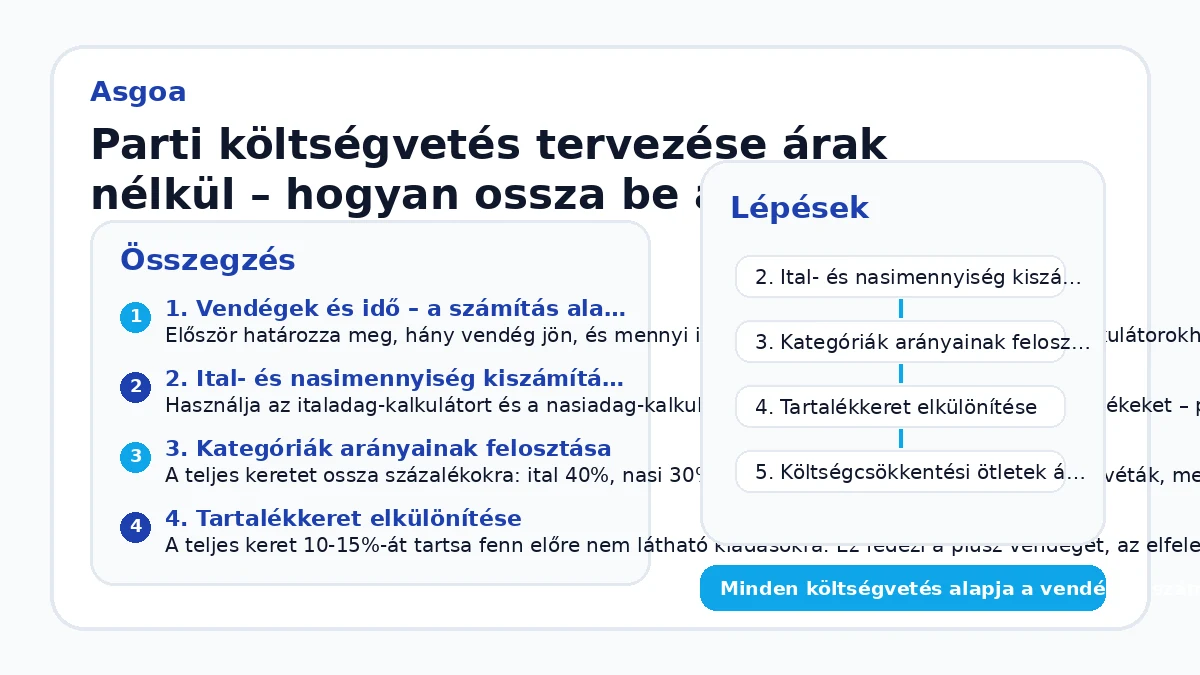 Parti költségvetés tervezése árak nélkül – hogyan ossza be a keretet?